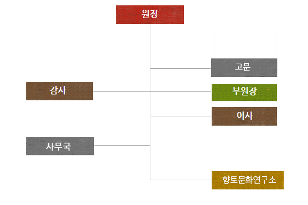 온양문화원 조직도